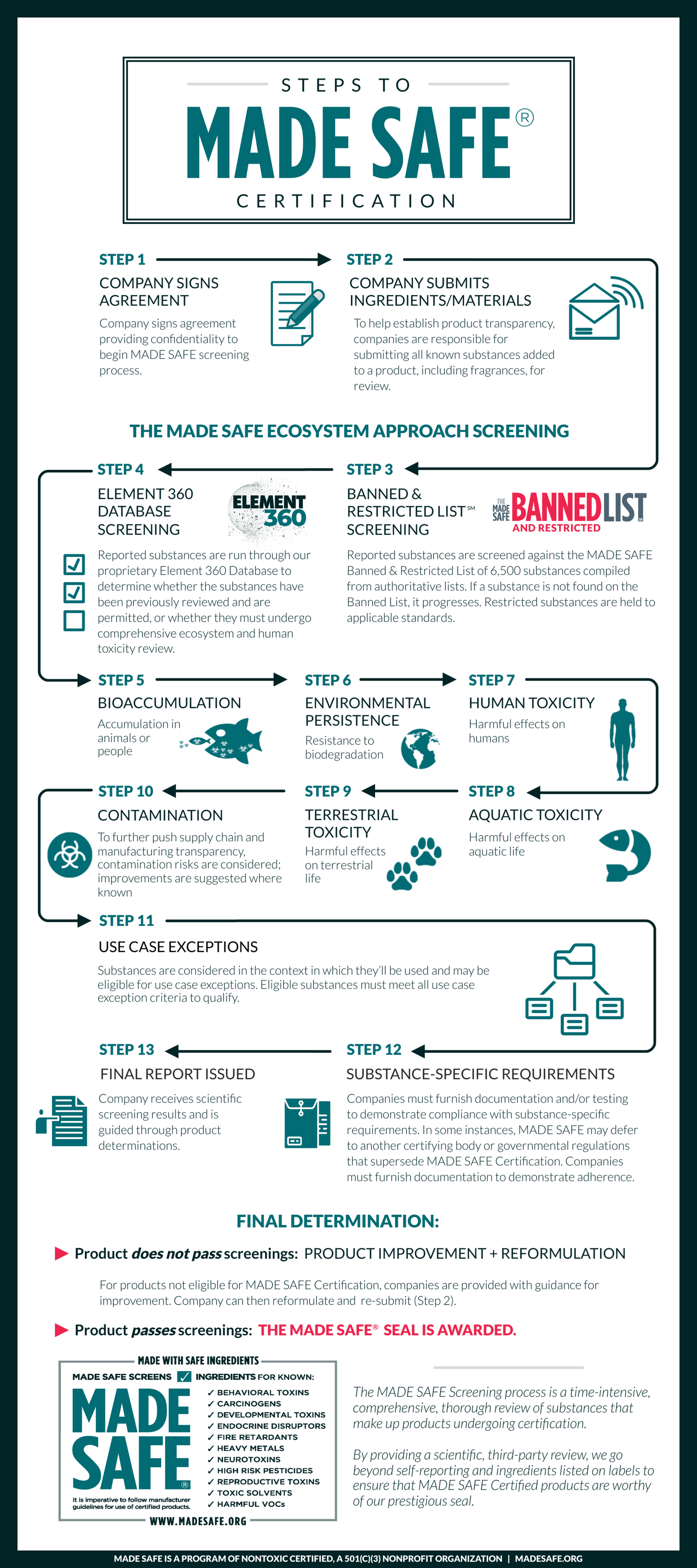 Steps to MADE SAFE Certification 2023